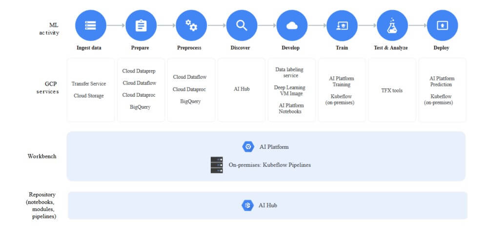 Google Cloud AI Platform