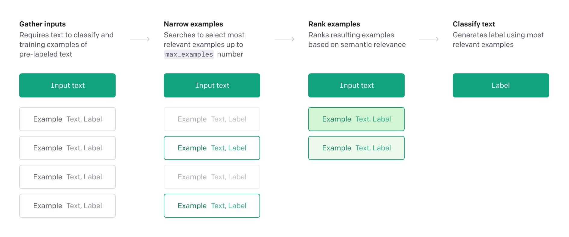 OpenAI API