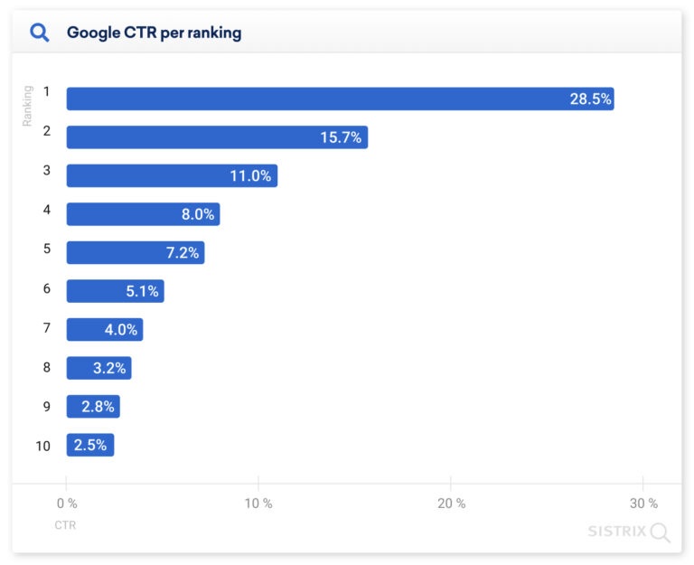 Sistrix‘s study of Google ranking position