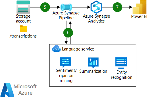 how to use azure audio to text